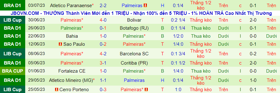 Thống kê 10 trận gần nhất của Palmeiras