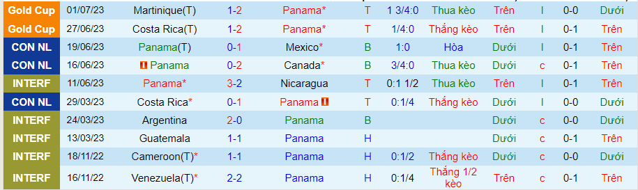 Thống kê 10 trận gần nhất của Panama