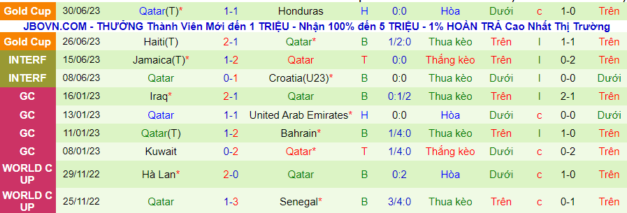Thống kê 10 trận gần đây của Qatar