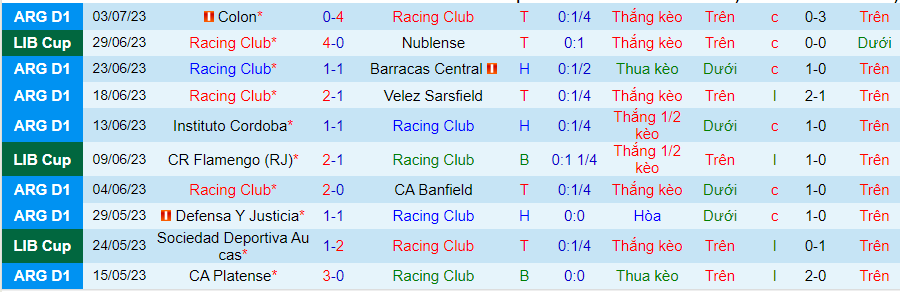 Thống kê 10 trận gần nhất của Racing Club
