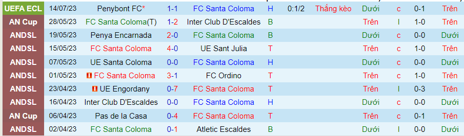 Thống kê 10 trận gần đây của Santa Coloma