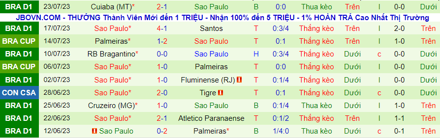 Thống kê 10 trận gần nhất của Sao Paulo