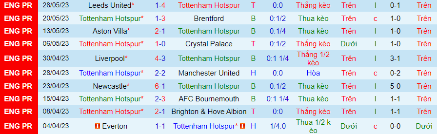 Thống kê 10 trận gần đây của Tottenham