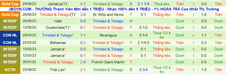 Thống kê 10 trận gần nhất của Trinidad & Tobago