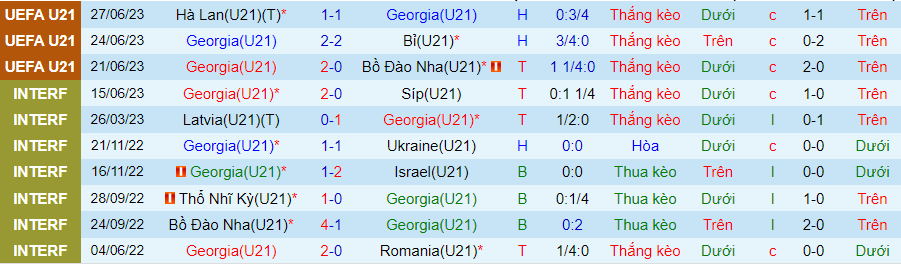 Thống kê 10 trận gần nhất của U21 Georgia