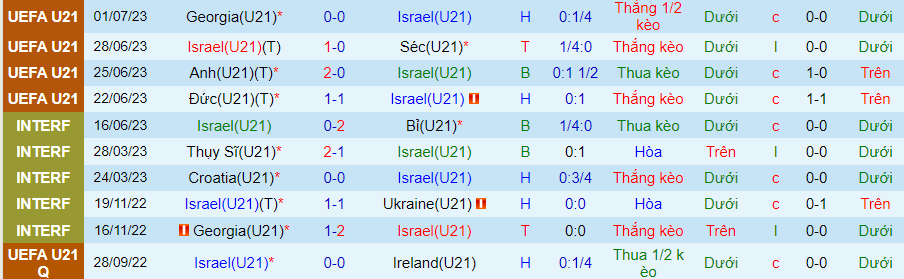 Thống kê 10 trận gần nhất của U21 Israel