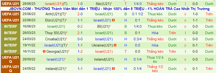 Thống kê 10 trận gần nhất của U21 Israel
