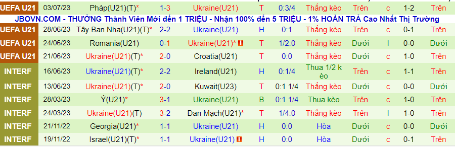 Thống kê 10 trận gần nhất của U21 Ukraine