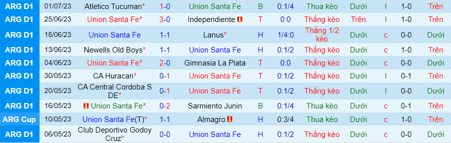 Thống kê 10 trận gần nhất của Union Santa Fe