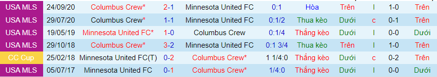 Lịch sử đối đầu Columbus Crew với Minnesota
