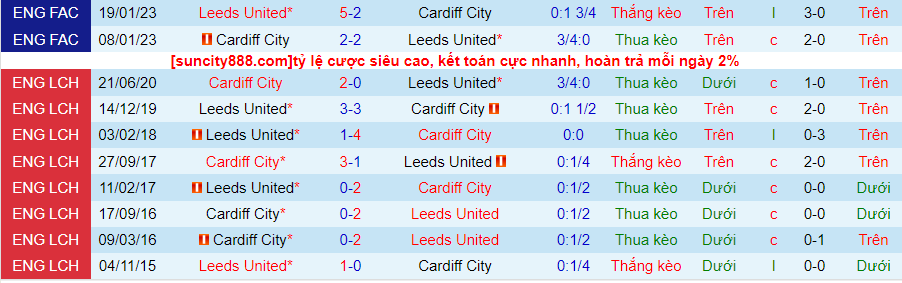 Lịch sử đối đầu Leeds với Cardiff