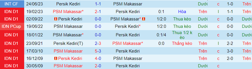 Lịch sử đối đầu PSM Makassar với Persik