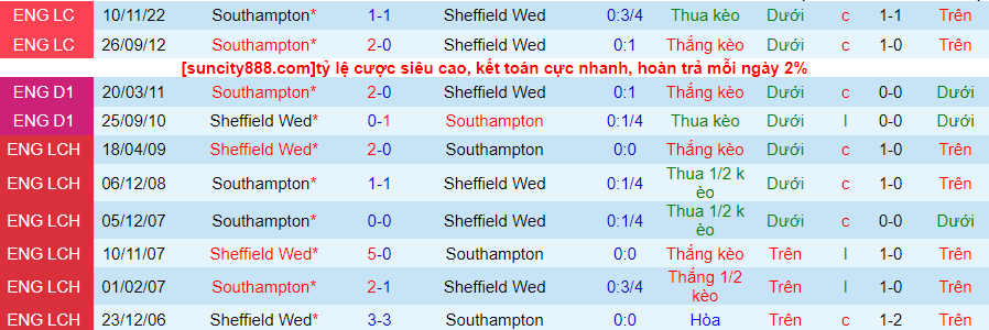 Lịch sử đối đầu Sheffield Wednesday với Southampton