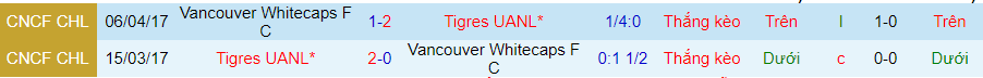 Lịch sử đối đầu Vancouver với Tigres UANL