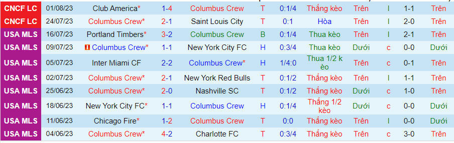 Thống kê 10 trận gần nhất của Columbus Crew