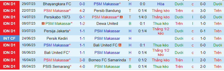 Thống kê 10 trận gần đây của PSM Makassar