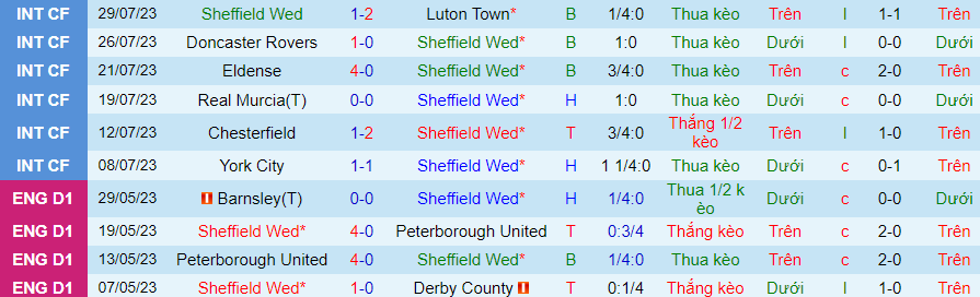 Thống kê 10 trận gần nhất của Sheffield Wednesday