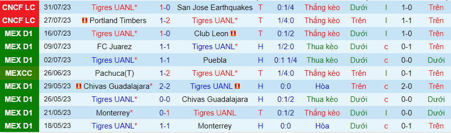 Thống kê 10 trận gần đây của Tigres UANL