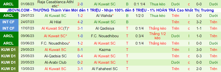 Thống kê 10 trận gần nhất của Al Kuwait
