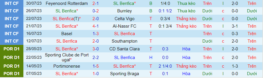 Thống kê 10 trận gần đây của Benfica