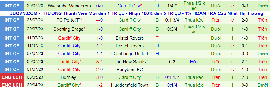 Thống kê 10 trận gần nhất của Cardiff