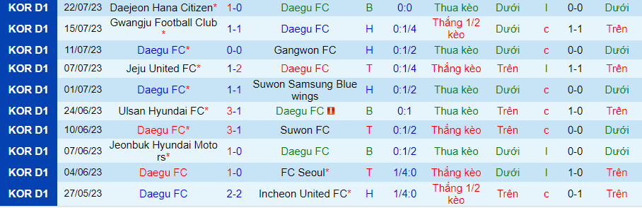 Thống kê 10 trận gần nhất của Daegu