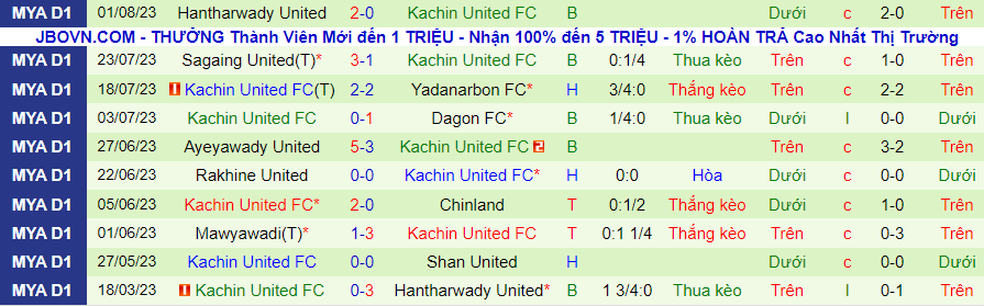 Thống kê 10 trận gần nhất của Kachin United