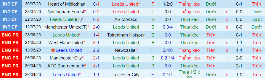 Thống kê 10 trận gần nhất của Leeds