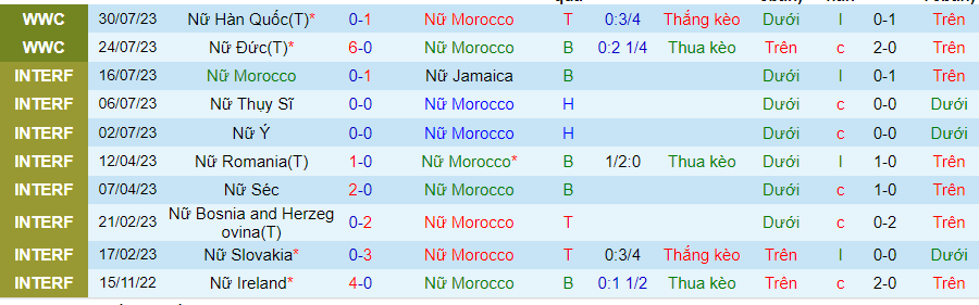 Thống kê 10 trận gần nhất của nữ Morocco