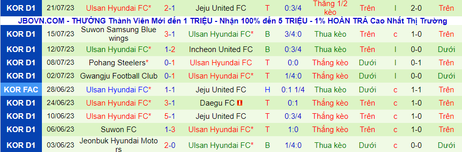 Thống kê 10 trận gần nhất của Ulsan Hyundai