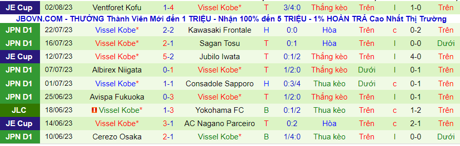 Thống kê 10 trận gần đây của Vissel Kobe