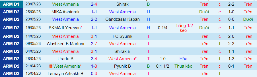 Thống kê 10 trận gần nhất của West Armenia