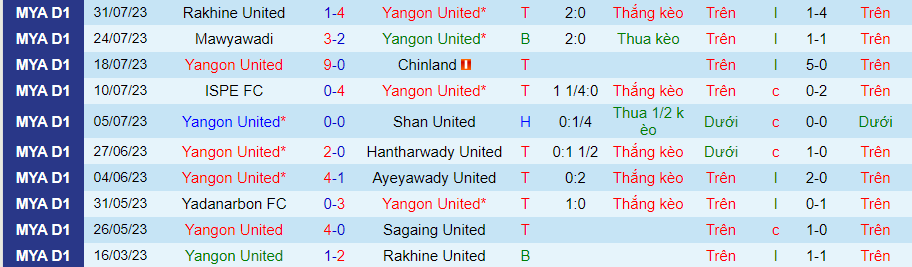 Thống kê 10 trận gần nhất của Yangon